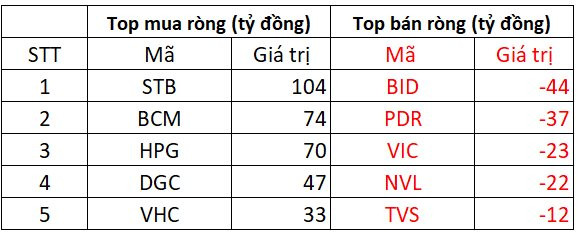 Khối ngoại tiếp tục mua ròng 500 tỷ đồng trong phiên cuối cùng của năm 2022 - Ảnh 1.