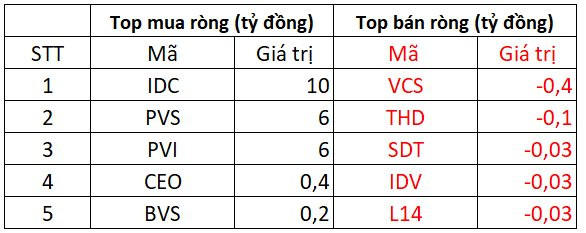 Khối ngoại tiếp tục mua ròng 500 tỷ đồng trong phiên cuối cùng của năm 2022 - Ảnh 2.