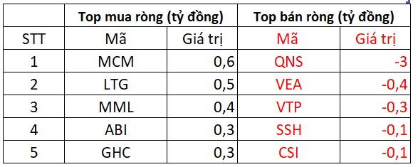 Khối ngoại tiếp tục mua ròng 500 tỷ đồng trong phiên cuối cùng của năm 2022 - Ảnh 3.