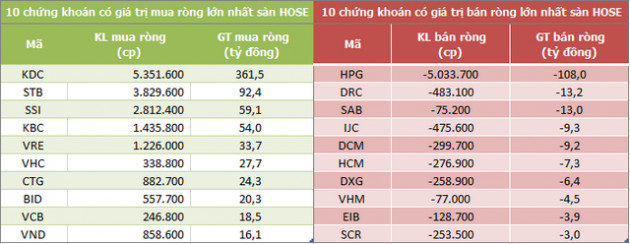 Khối ngoại tiếp tục mua ròng 670 tỷ đồng trong phiên 28/7, vẫn gom mạnh KDC - Ảnh 1.
