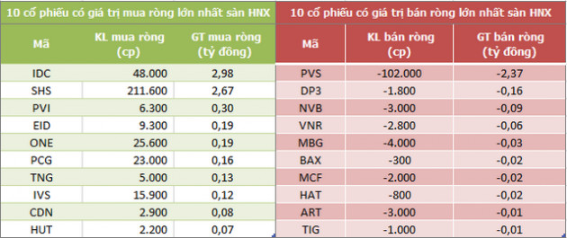 Khối ngoại tiếp tục mua ròng 670 tỷ đồng trong phiên 28/7, vẫn gom mạnh KDC - Ảnh 2.
