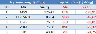 Khối ngoại tiếp tục mua ròng gần 100 tỷ đồng trong phiên 5/4 - Ảnh 1.