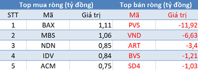 Khối ngoại tiếp tục mua ròng gần 100 tỷ đồng trong phiên 5/4 - Ảnh 2.