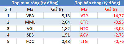 Khối ngoại tiếp tục mua ròng gần 100 tỷ đồng trong phiên 5/4 - Ảnh 3.