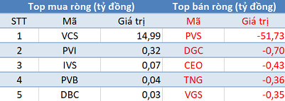 Khối ngoại tiếp tục mua ròng gần 180 tỷ đồng, VN-Index duy trì sắc xanh trong phiên 17/7 - Ảnh 2.