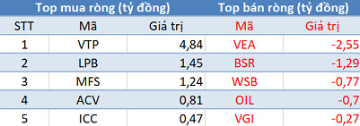 Khối ngoại tiếp tục mua ròng gần 180 tỷ đồng, VN-Index duy trì sắc xanh trong phiên 17/7 - Ảnh 3.