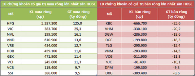 Khối ngoại tiếp tục mua ròng hơn 100 tỷ đồng trong phiên 12/8, HPG là tâm điểm - Ảnh 1.