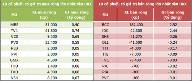 Khối ngoại tiếp tục mua ròng hơn 170 tỷ đồng trong phiên 7/9, tập trung gom HPG - Ảnh 2.