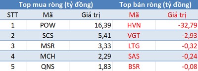 Khối ngoại tiếp tục mua ròng hơn 170 tỷ đồng, VnIndex vượt 1.130 điểm sau 11 lần liên tiếp công phá bất thành - Ảnh 3.