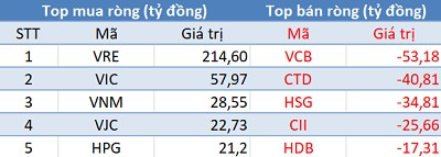 Khối ngoại tiếp tục mua ròng hơn 170 tỷ đồng, VnIndex vượt 1.130 điểm sau 11 lần liên tiếp công phá bất thành - Ảnh 1.
