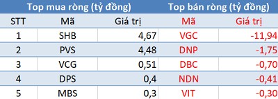 Khối ngoại tiếp tục mua ròng hơn 170 tỷ đồng, VnIndex vượt 1.130 điểm sau 11 lần liên tiếp công phá bất thành - Ảnh 2.