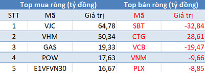 Khối ngoại tiếp tục mua ròng hơn 230 tỷ đồng, thị trường hồi phục mạnh trong phiên cuối tuần - Ảnh 1. Khối ngoại tiếp tục mua ròng hơn 230 tỷ đồng, thị trường hồi phục mạnh trong phiên cuối tuần - Ảnh 1.