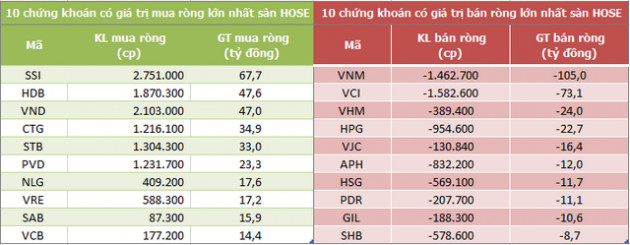Khối ngoại tiếp tục mua ròng hơn 70 tỷ đồng trong phiên 11/8, VNM và VCI bị bán mạnh - Ảnh 1.