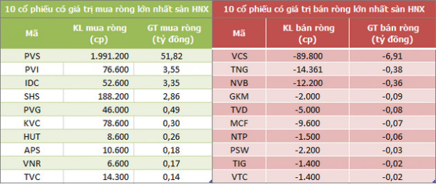Khối ngoại tiếp tục mua ròng hơn 70 tỷ đồng trong phiên 11/8, VNM và VCI bị bán mạnh - Ảnh 2.