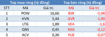 Khối ngoại tiếp tục mua ròng, sắc xanh phủ kín thị trường trong phiên cuối tuần - Ảnh 3.