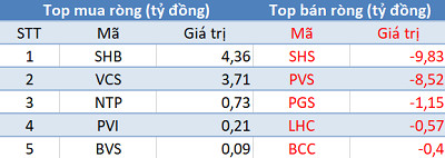 Khối ngoại tiếp tục mua ròng, tập trung “gom” Bluechips trong phiên 2/6 - Ảnh 2.
