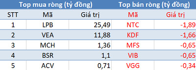 Khối ngoại tiếp tục mua ròng, tập trung “gom” Bluechips trong phiên 2/6 - Ảnh 3.