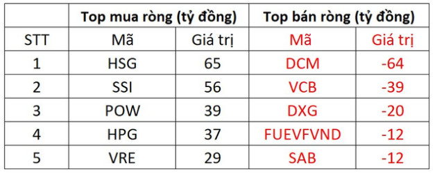 Khối ngoại tiếp tục mua ròng trăm tỷ trong phiên VN-Index tăng điểm - Ảnh 1.