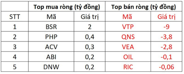 Khối ngoại tiếp tục mua ròng trăm tỷ trong phiên VN-Index tăng điểm - Ảnh 3.