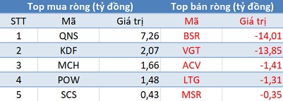 Khối ngoại tiếp tục mua ròng trên HoSE, tập trung “gom hàng” VIC, VRE trong phiên 15/3 - Ảnh 3.