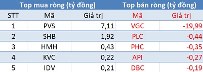 Khối ngoại tiếp tục mua ròng trên HoSE, tập trung “gom hàng” VIC, VRE trong phiên 15/3 - Ảnh 2.