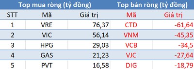 Khối ngoại tiếp tục mua ròng trên HoSE, tập trung “gom hàng” VIC, VRE trong phiên 15/3 - Ảnh 1.