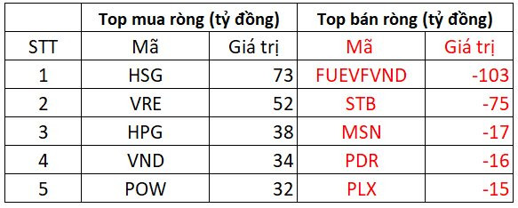 Khối ngoại tiếp tục mua ròng trong ngày thị trường giảm mạnh, vẫn xả một chứng chỉ quỹ - Ảnh 1.