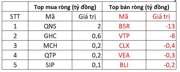 Khối ngoại tiếp tục mua ròng trong ngày thị trường giảm mạnh, vẫn xả một chứng chỉ quỹ - Ảnh 3.