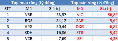 Khối ngoại tiếp tục mua ròng trong phiên giao dịch cuối tháng 11 - Ảnh 1.