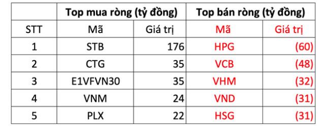 Khối ngoại tiếp tục mua ròng trong phiên thị trường giảm mạnh, tập trung gom mạnh một cổ phiếu ngân hàng - Ảnh 1.