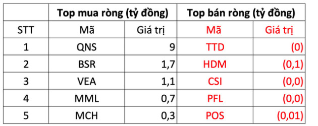 Khối ngoại tiếp tục mua ròng trong phiên thị trường giảm mạnh, tập trung gom mạnh một cổ phiếu ngân hàng - Ảnh 3.