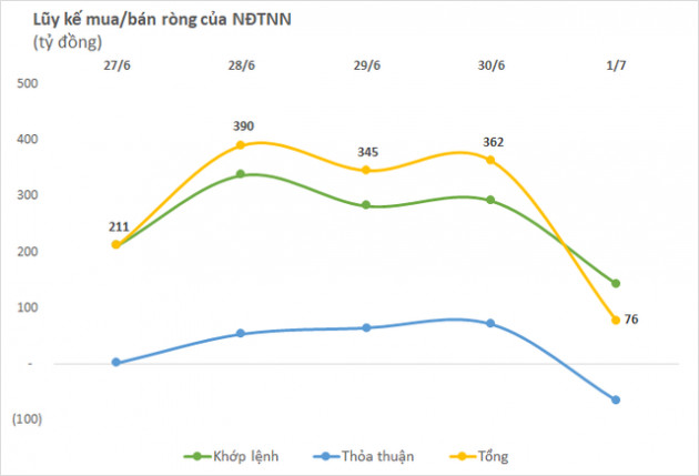 Khối ngoại tiếp tục mua ròng trong tuần cuối cùng tháng 6, đâu là cái tên được quan tâm nhất? - Ảnh 1.