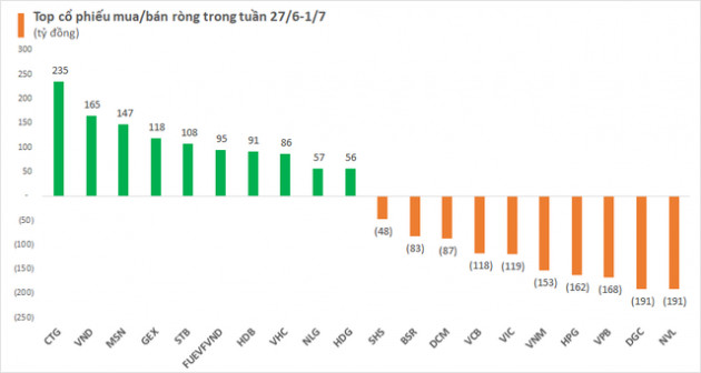 Khối ngoại tiếp tục mua ròng trong tuần cuối cùng tháng 6, đâu là cái tên được quan tâm nhất? - Ảnh 2.