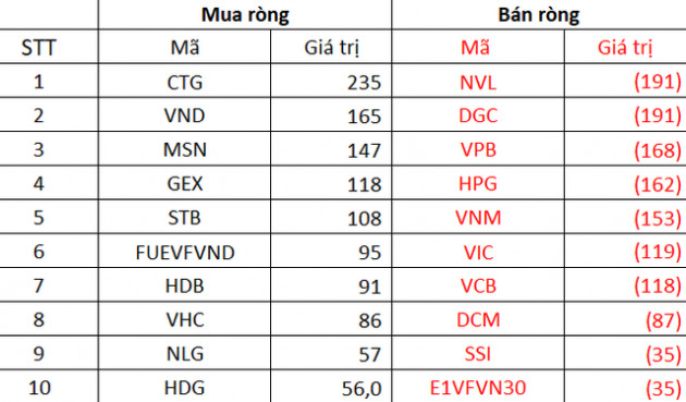 Khối ngoại tiếp tục mua ròng trong tuần cuối cùng tháng 6, đâu là cái tên được quan tâm nhất? - Ảnh 3.