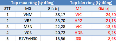Khối ngoại tiếp tục mua ròng, Vn-Index áp sát mốc 910 điểm trong phiên 15/1 - Ảnh 1.