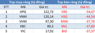 Khối ngoại tiếp tục mua ròng, VN-Index bứt phá hơn 40 điểm trong phiên 2/2 - Ảnh 1.