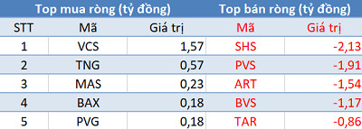 Khối ngoại tiếp tục mua ròng, VN-Index bứt phá hơn 40 điểm trong phiên 2/2 - Ảnh 2.