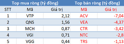 Khối ngoại tiếp tục mua ròng, VN-Index bứt phá hơn 40 điểm trong phiên 2/2 - Ảnh 3.