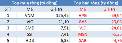 Khối ngoại tiếp tục mua ròng, Vn-Index bứt phá hơn 7 điểm trong phiên 28/11 - Ảnh 1.