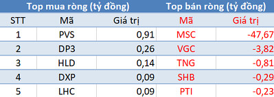 Khối ngoại tiếp tục mua ròng, Vn-Index bứt phá hơn 7 điểm trong phiên 28/11 - Ảnh 2.