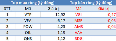 Khối ngoại tiếp tục mua ròng, Vn-Index bứt phá hơn 7 điểm trong phiên 28/11 - Ảnh 3.