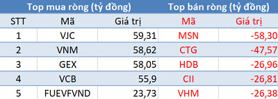 Khối ngoại tiếp tục mua ròng, VN-Index cán mốc 990 điểm trong phiên 20/11 - Ảnh 1. Khối ngoại tiếp tục mua ròng, VN-Index cán mốc 990 điểm trong phiên 20/11 - Ảnh 1.