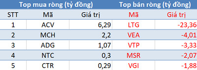 Khối ngoại tiếp tục mua ròng, VN-Index cán mốc 990 điểm trong phiên 20/11 - Ảnh 3. Khối ngoại tiếp tục mua ròng, VN-Index cán mốc 990 điểm trong phiên 20/11 - Ảnh 3.