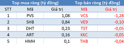 Khối ngoại tiếp tục mua ròng, VN-Index tăng mạnh trong phiên 26/4 - Ảnh 2.