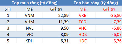 Khối ngoại tiếp tục mua ròng, VN-Index tăng mạnh trước kỳ nghỉ lễ - Ảnh 1.