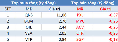 Khối ngoại tiếp tục mua ròng, VN-Index tăng mạnh trước kỳ nghỉ lễ - Ảnh 3.