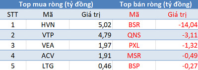 Khối ngoại tiếp tục mua ròng, Vn-Index vượt mốc 1.000 điểm trong phiên 12/3 - Ảnh 3.