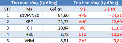 Khối ngoại tiếp tục mua ròng, Vn-Index vượt mốc 960 điểm trong phiên 12/12 - Ảnh 1.