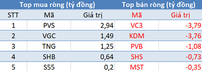 Khối ngoại tiếp tục mua ròng, Vn-Index vượt mốc 960 điểm trong phiên 12/12 - Ảnh 2.