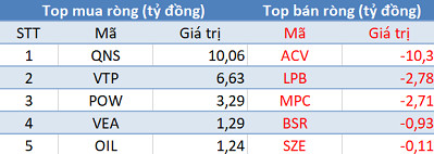 Khối ngoại tiếp tục mua ròng, Vn-Index vượt mốc 960 điểm trong phiên 12/12 - Ảnh 3.